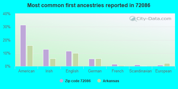 Most common first ancestries reported in 72086