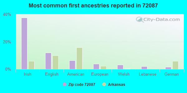 Most common first ancestries reported in 72087
