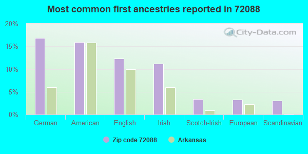 Most common first ancestries reported in 72088