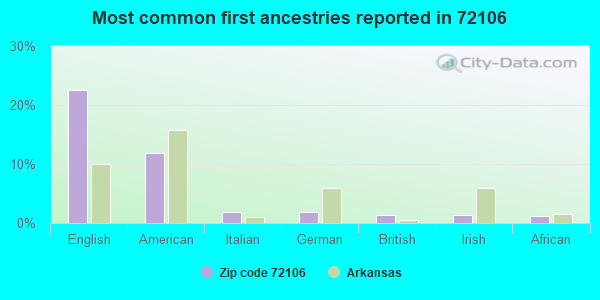 Most common first ancestries reported in 72106
