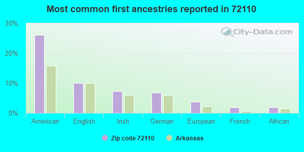 Most common first ancestries reported in 72110