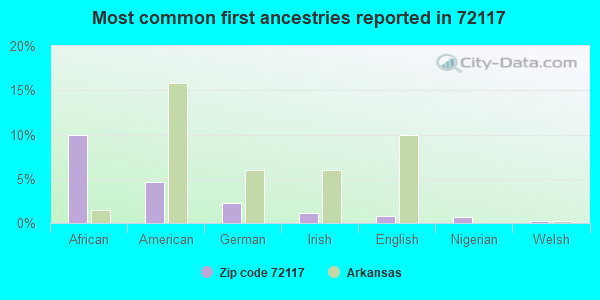Most common first ancestries reported in 72117