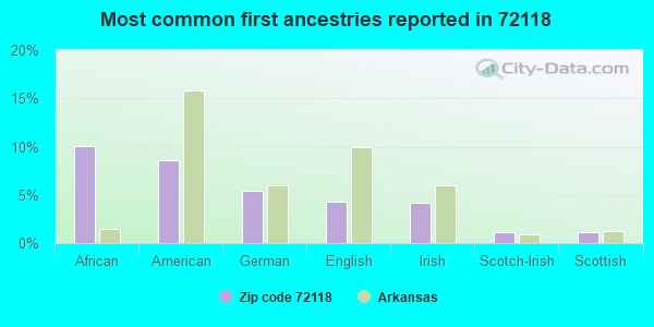 Most common first ancestries reported in 72118