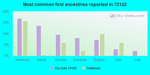 Most common first ancestries reported in 72122