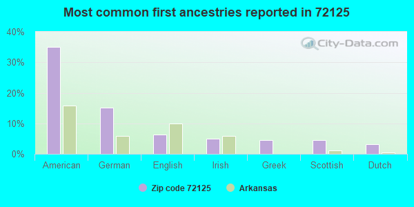 Most common first ancestries reported in 72125