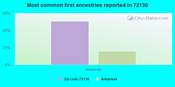Most common first ancestries reported in 72130