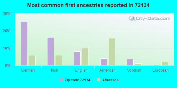 Most common first ancestries reported in 72134