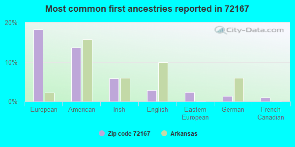 Most common first ancestries reported in 72167