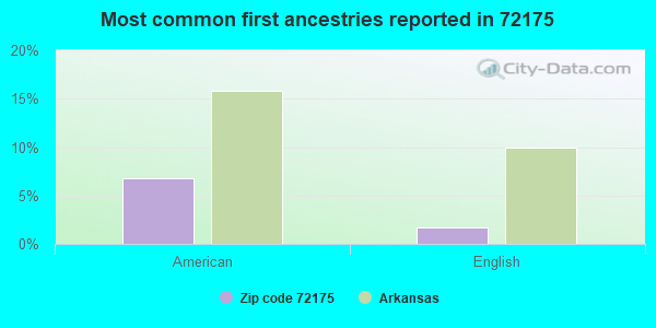 Most common first ancestries reported in 72175
