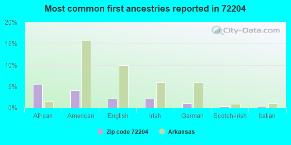 Most common first ancestries reported in 72204