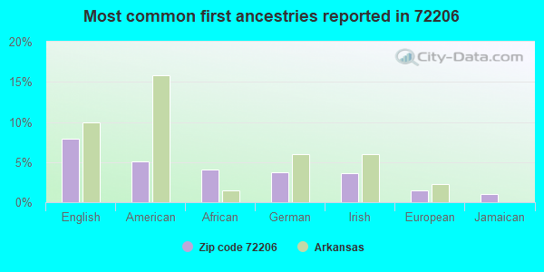 Most common first ancestries reported in 72206