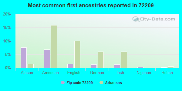 Most common first ancestries reported in 72209