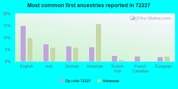 Most common first ancestries reported in 72227