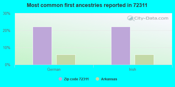 Most common first ancestries reported in 72311