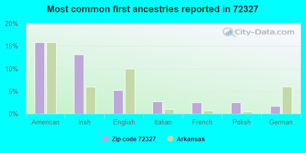 Most common first ancestries reported in 72327