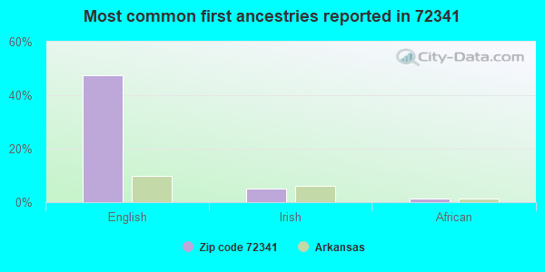 Most common first ancestries reported in 72341