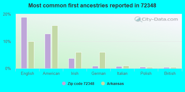Most common first ancestries reported in 72348
