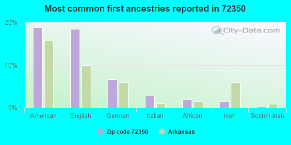 Most common first ancestries reported in 72350