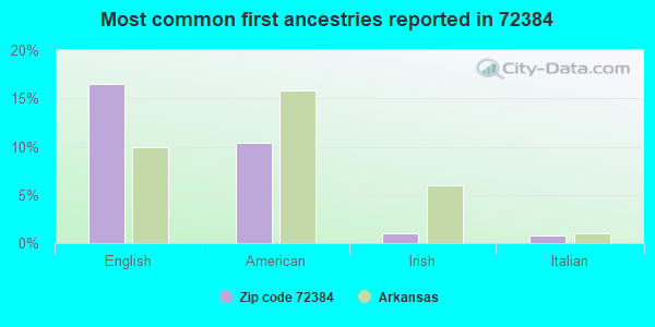 Most common first ancestries reported in 72384