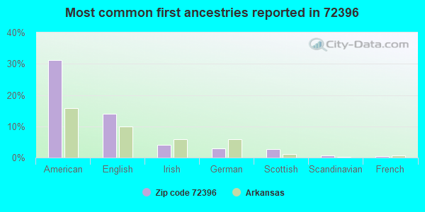 Most common first ancestries reported in 72396