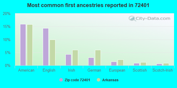 Most common first ancestries reported in 72401