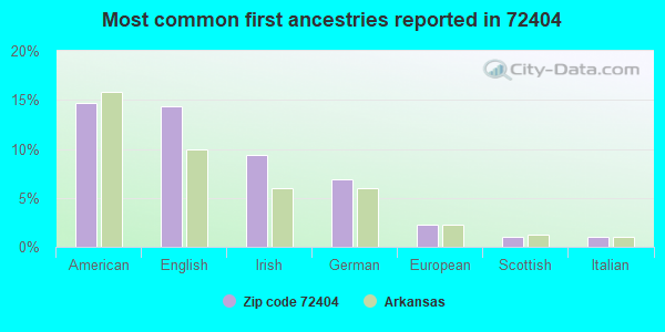Most common first ancestries reported in 72404