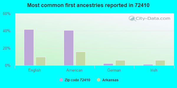 Most common first ancestries reported in 72410