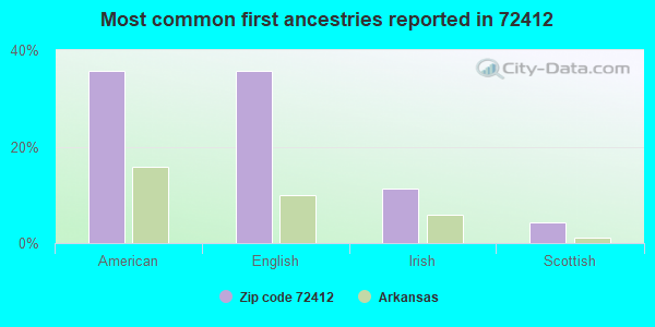 Most common first ancestries reported in 72412