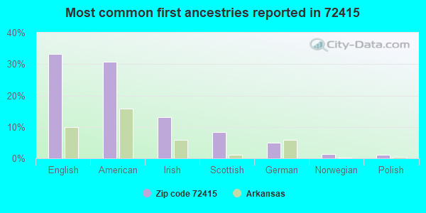 Most common first ancestries reported in 72415