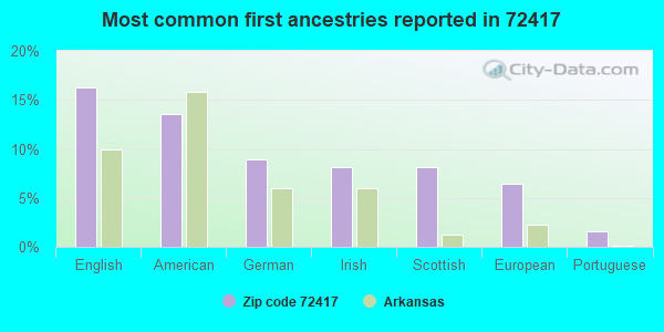 Most common first ancestries reported in 72417