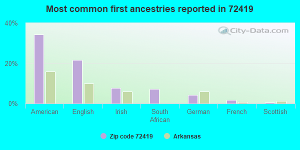 Most common first ancestries reported in 72419