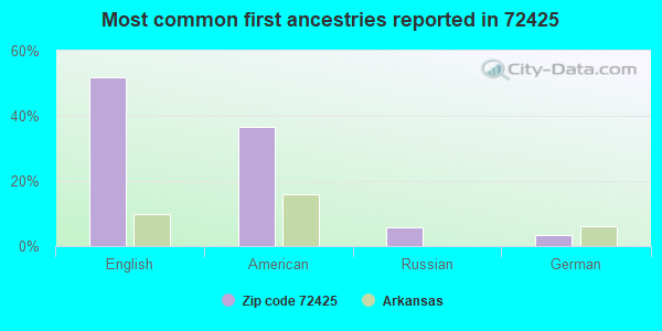 Most common first ancestries reported in 72425
