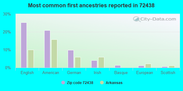 Most common first ancestries reported in 72438