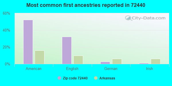 Most common first ancestries reported in 72440