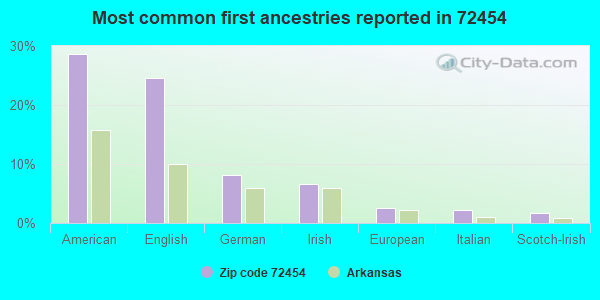Most common first ancestries reported in 72454