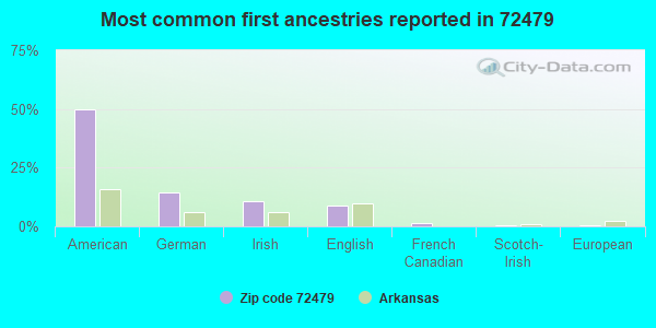 Most common first ancestries reported in 72479