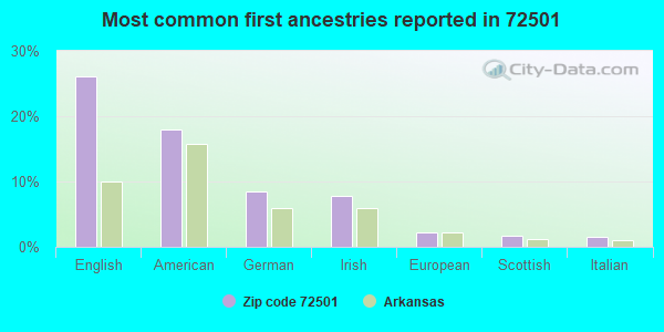 Most common first ancestries reported in 72501