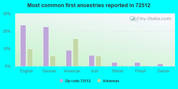 Most common first ancestries reported in 72512