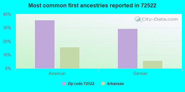 Most common first ancestries reported in 72522