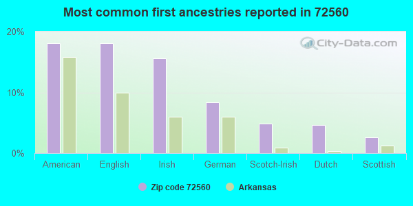 Most common first ancestries reported in 72560