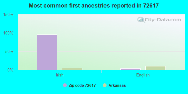 Most common first ancestries reported in 72617