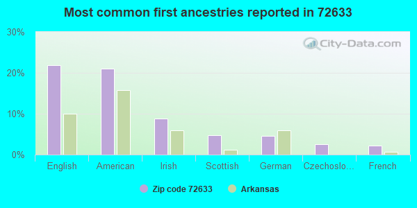 Most common first ancestries reported in 72633