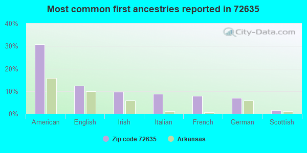 Most common first ancestries reported in 72635