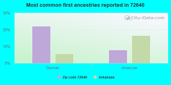 Most common first ancestries reported in 72640