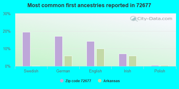 Most common first ancestries reported in 72677