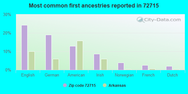 Most common first ancestries reported in 72715