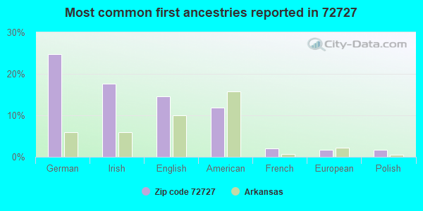 Most common first ancestries reported in 72727