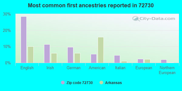 Most common first ancestries reported in 72730