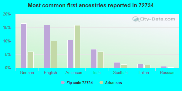 Most common first ancestries reported in 72734