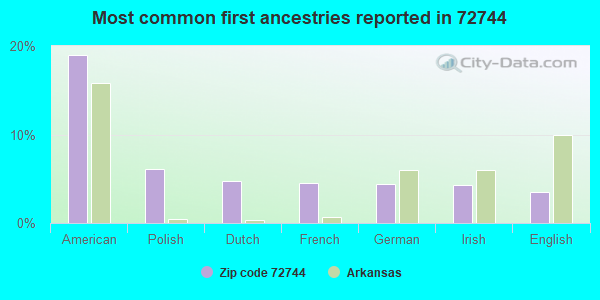 Most common first ancestries reported in 72744